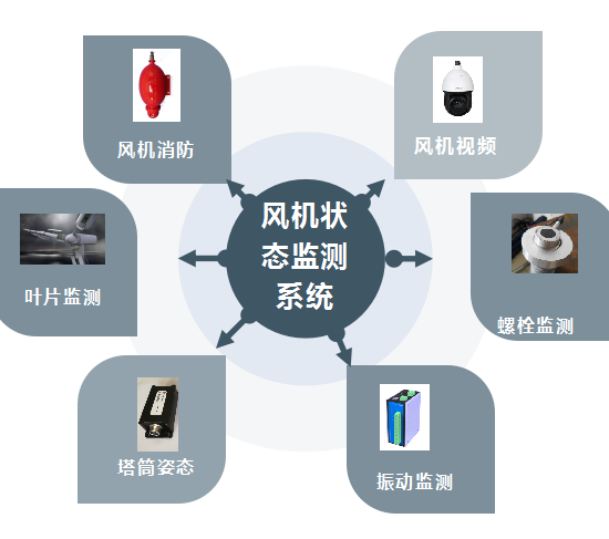 風(fēng)機在線監(jiān)測